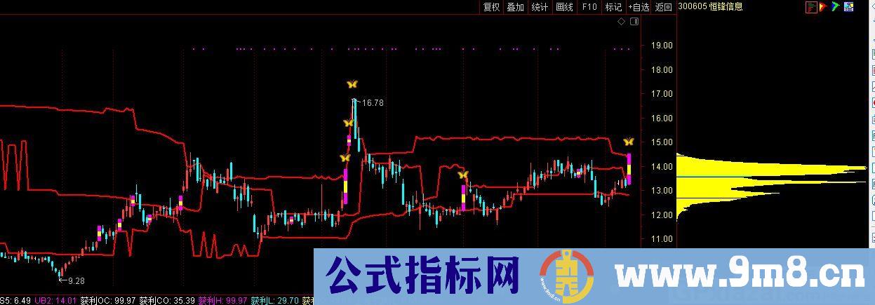 筹码密集位 通达信主图指标 九毛八公式指标网