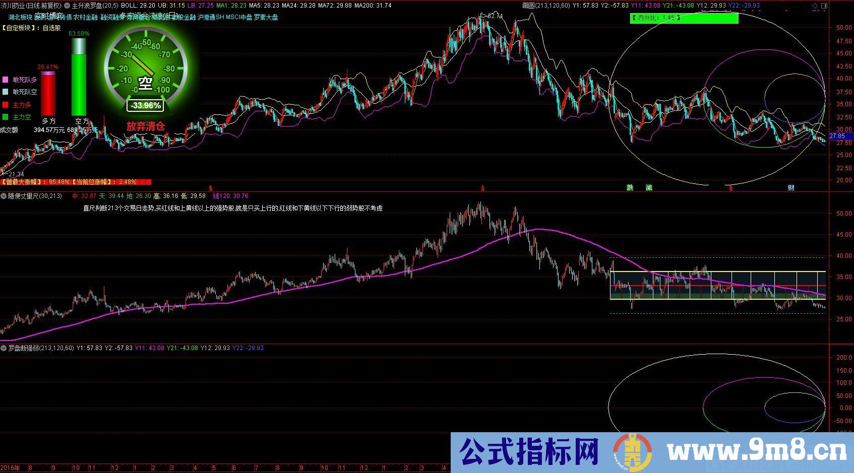 罗盘断强弱 通达信副图指标 九毛八公式指标网 无未来