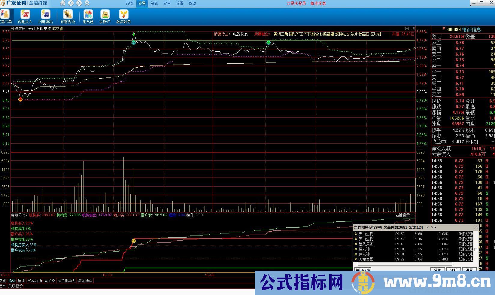 分时买卖点提示 通达信分时主图指标 九毛八公式指标网