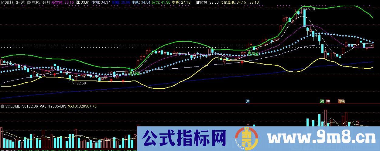 布林带研判 通达信主图指标 九毛八公式指标网