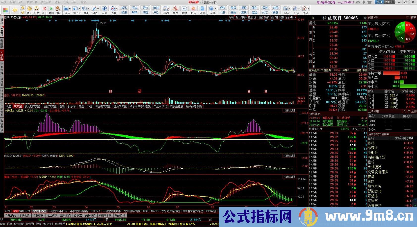 三线合一[体验版] 通达信/同花顺副图指标 九毛八公式指标网 自创指标
