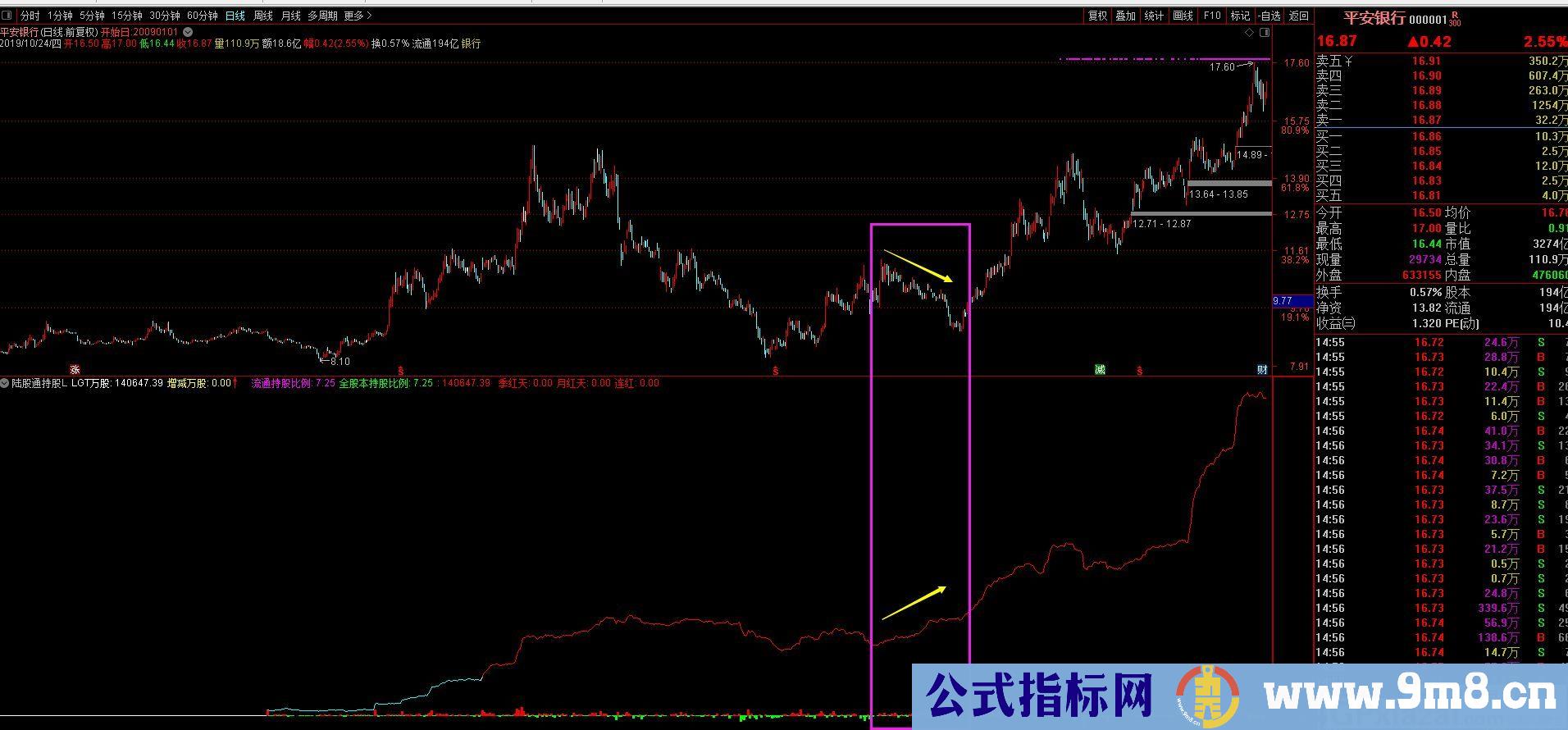 陆股通持股L 通达信副图指标 贴图 加密