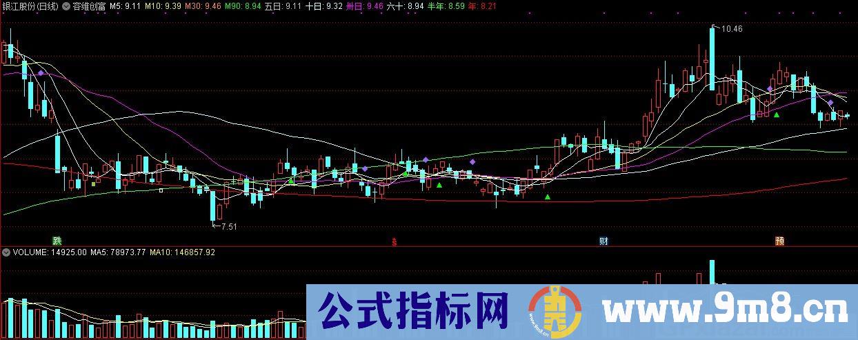 容维创富 通达信主图指标 九毛八公式指标网