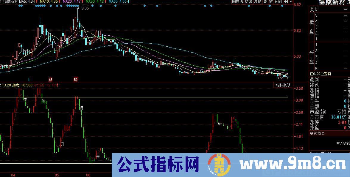 趋势为王——做趋势最好的指标 同花顺金融大师收费指标 九毛八公式指标网