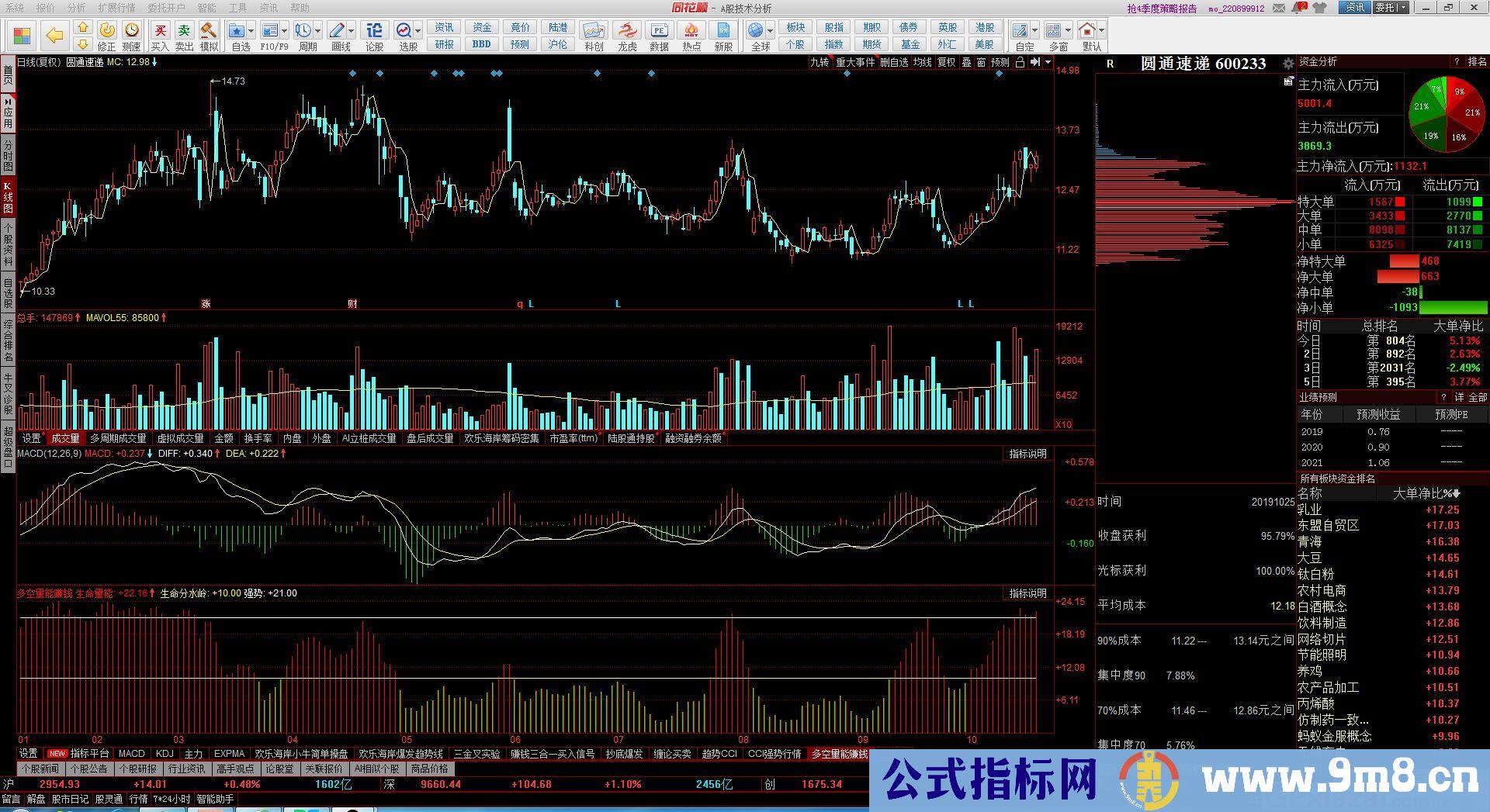 多空量能 简单的指标 同花顺副图指标 九毛八公式指标网