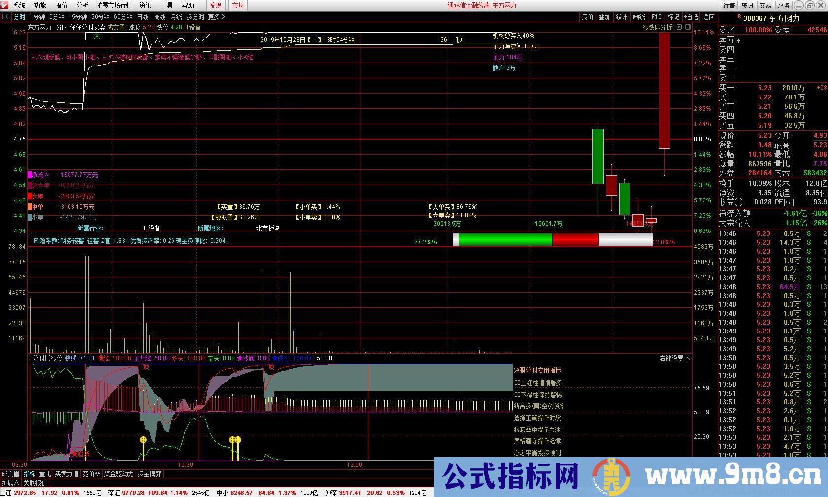 分时抓涨停分时 85%都能涨停 通达信分时副图指标 九毛八公式指标网 无未来