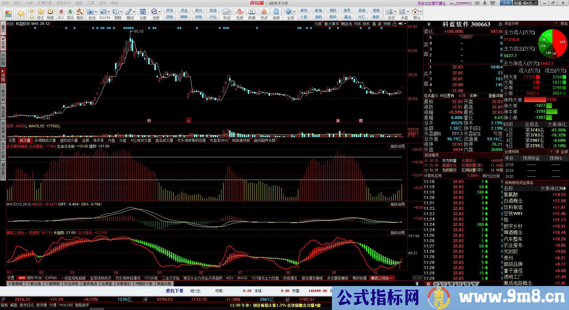 两线合一 同花顺副图指标 九毛八公式指标网