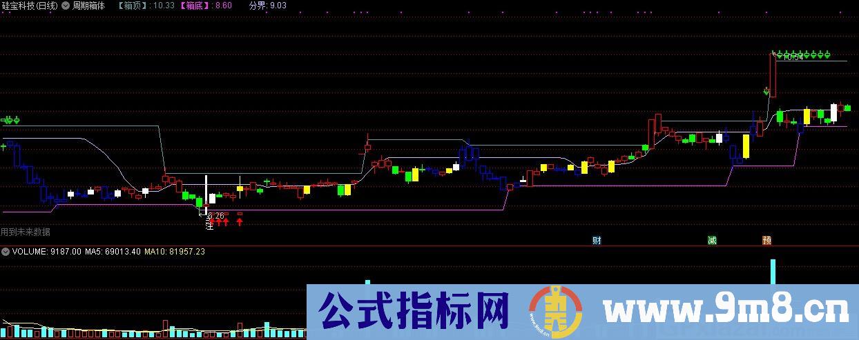 周期箱体 通达信主图指标 九毛八公式指标网