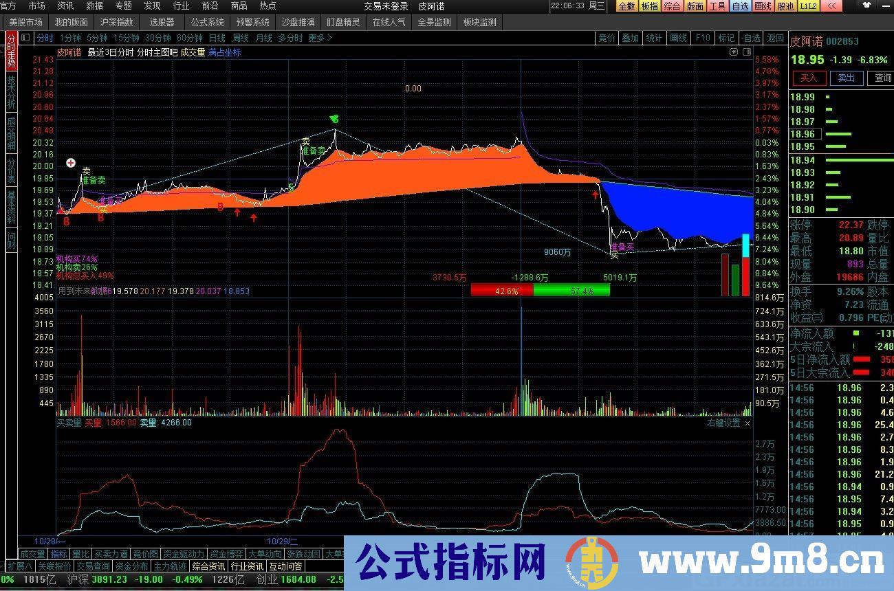 分时买卖量变 通达信副图指标 九毛八公式指标网 无未来