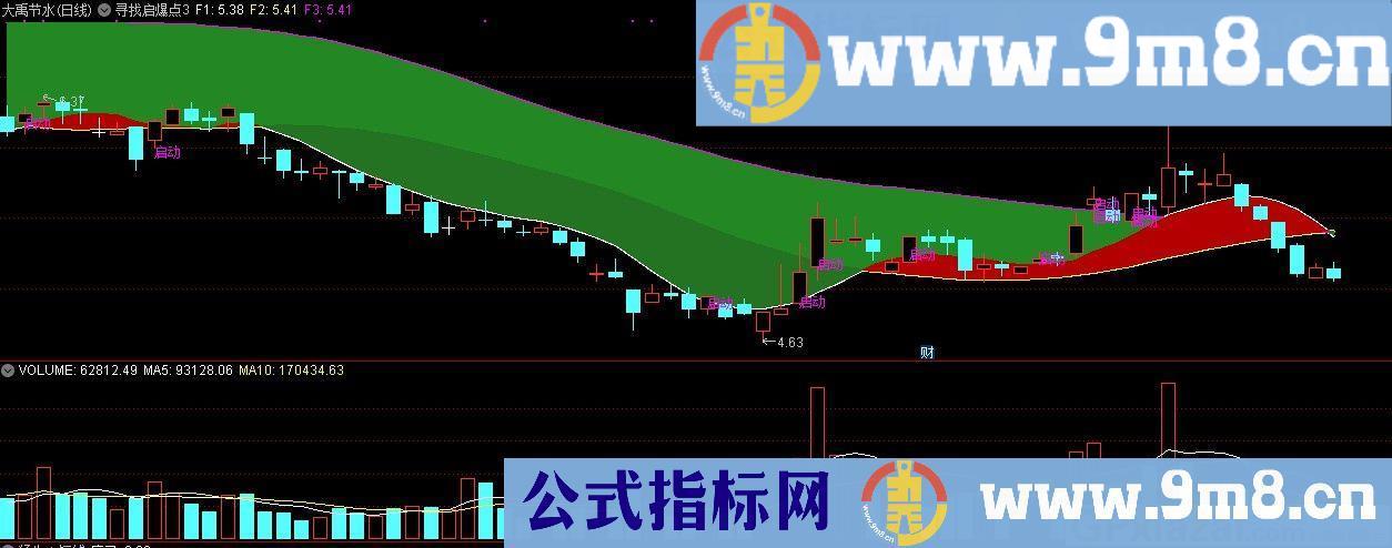 寻找启爆点3 通达信主图指标 九毛八公式指标网