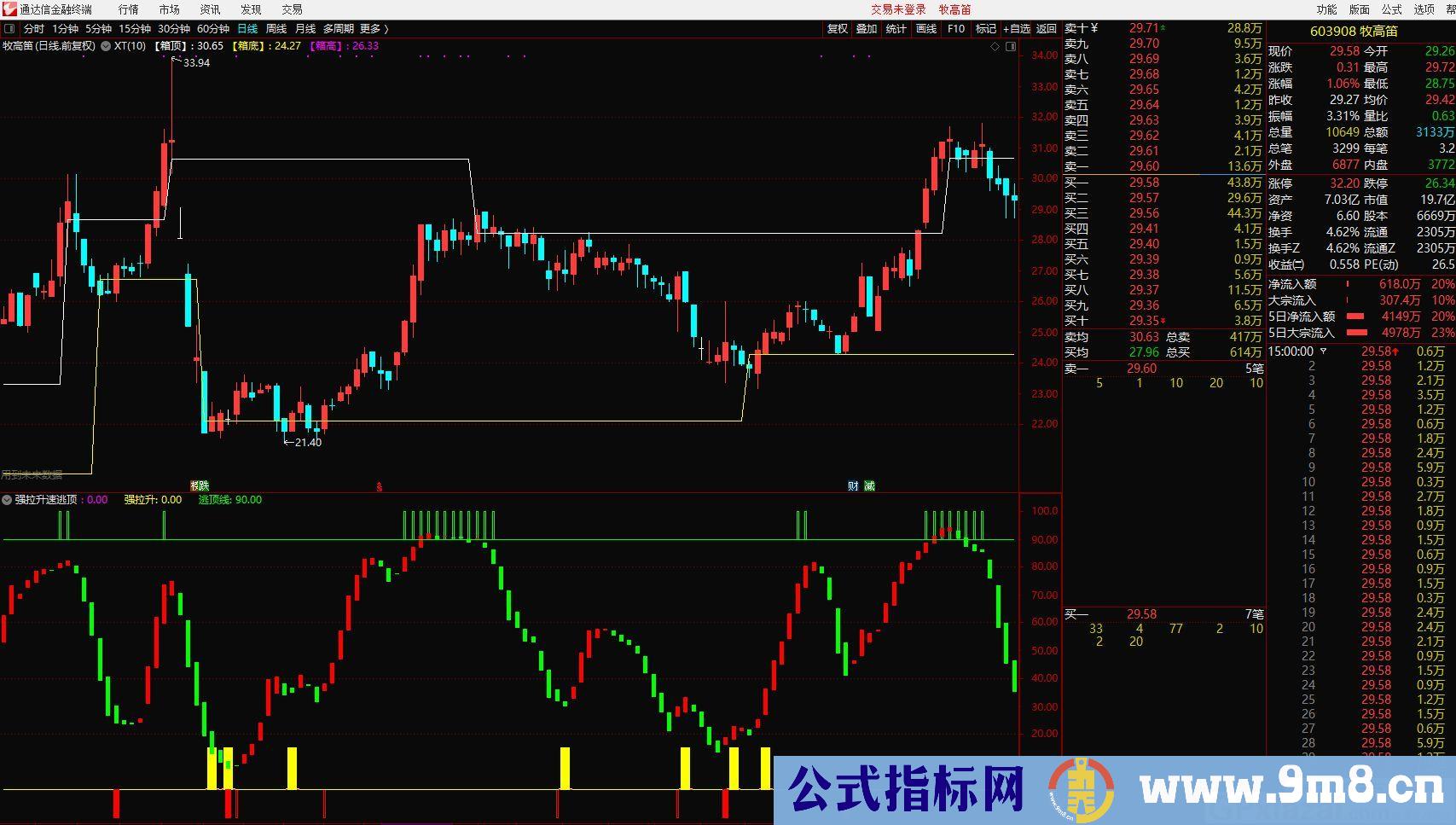 强拉升速逃顶 通达信选股/副图指标 九毛八公式指标网 该指标可配合主图箱体参考使用