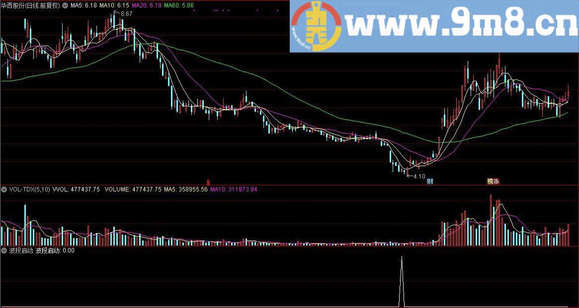 顾头寻牛之 波段启动 通达信副图/选股指标/源码 贴图 无未来 无偏移