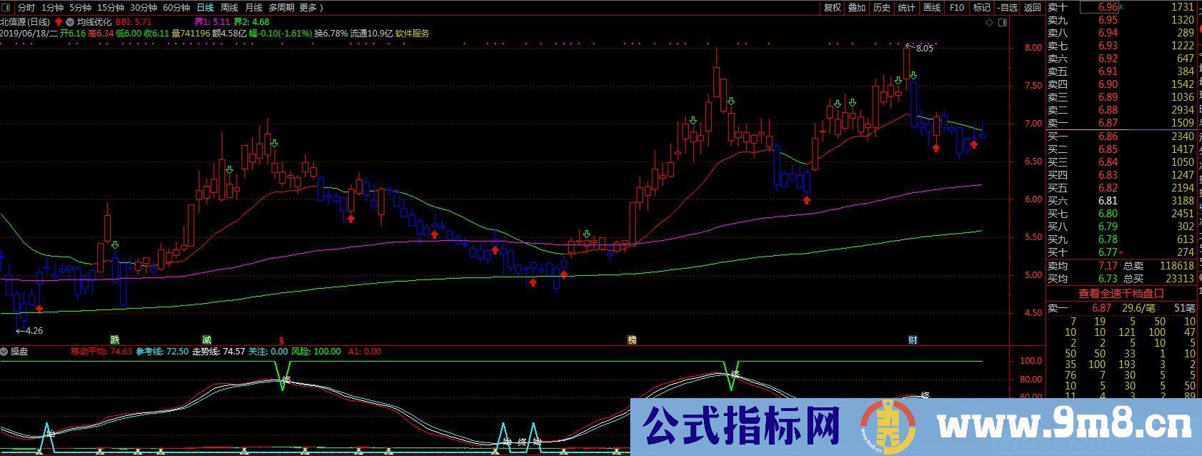 均线优化加操盘 通达信主图/副图指标 九毛八公式指标网