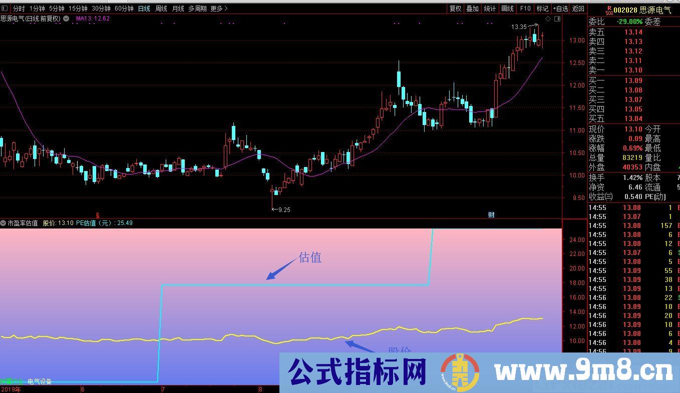 基本面运用之“市盈率估值” 通达信副图指标 贴图 无未来 一般加密