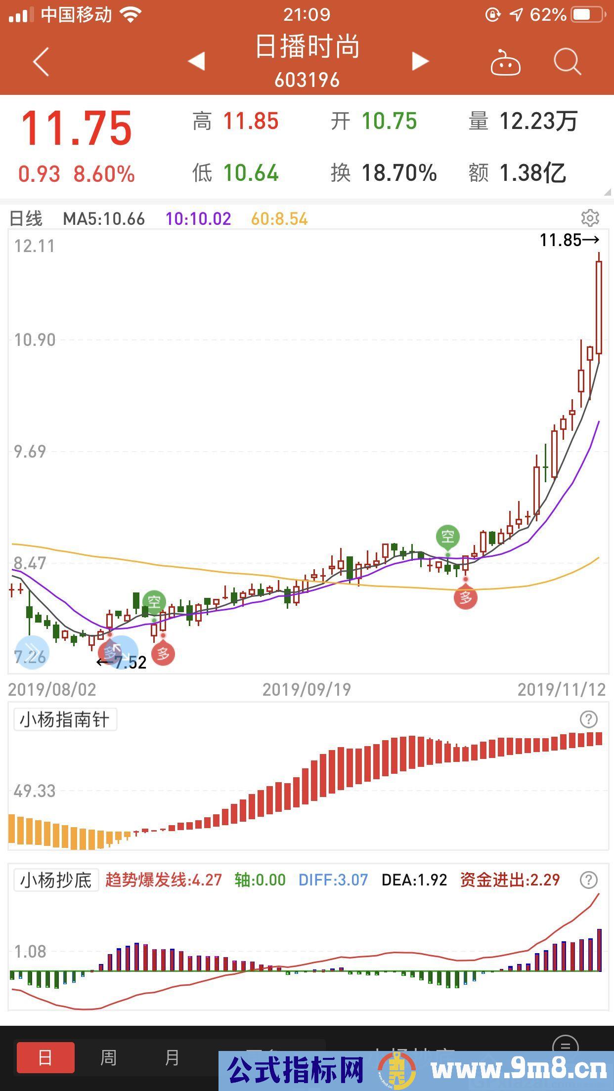 万能赚钱组合 简单完美的起爆组合 同花顺副图指标 九毛八公式指标网