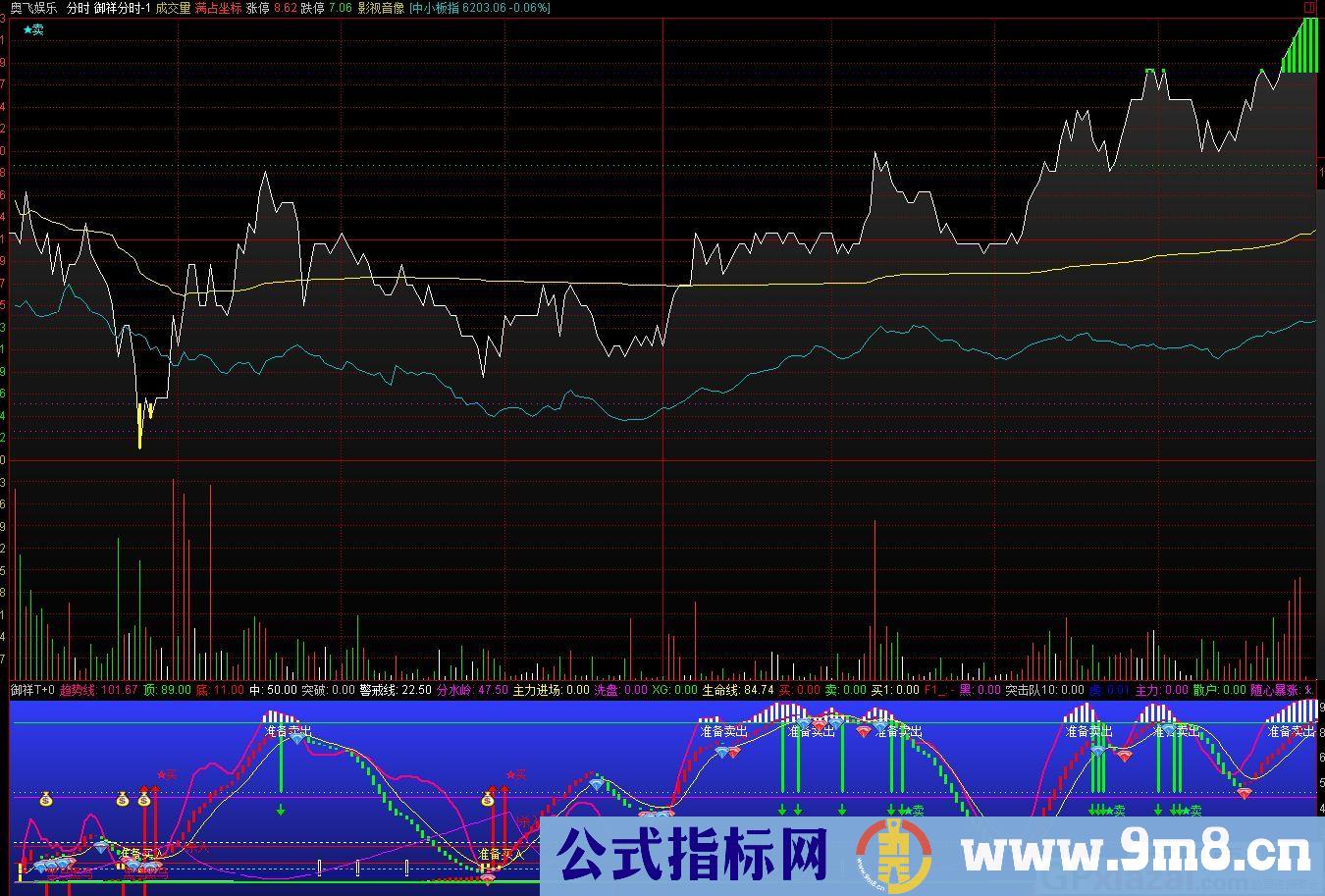 分享一个自己一直在用的分时高抛低吸指标 通达信分时指标 九毛八公式指标网 无未来