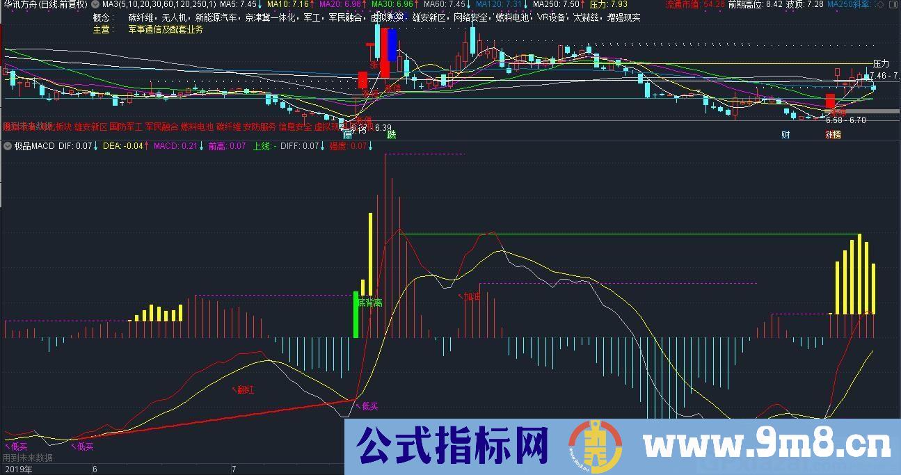 极品MACD 用了很长时间的辅助工具 通达信副图指标 九毛八公式指标网