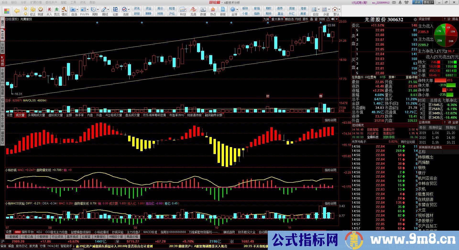 MACD资金实验版 趋势爆发线 同花顺副图指标 九毛八公式指标网