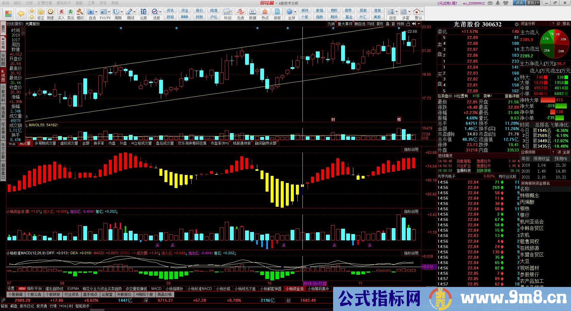 资金流 同花顺副图指标 九毛八公式指标网