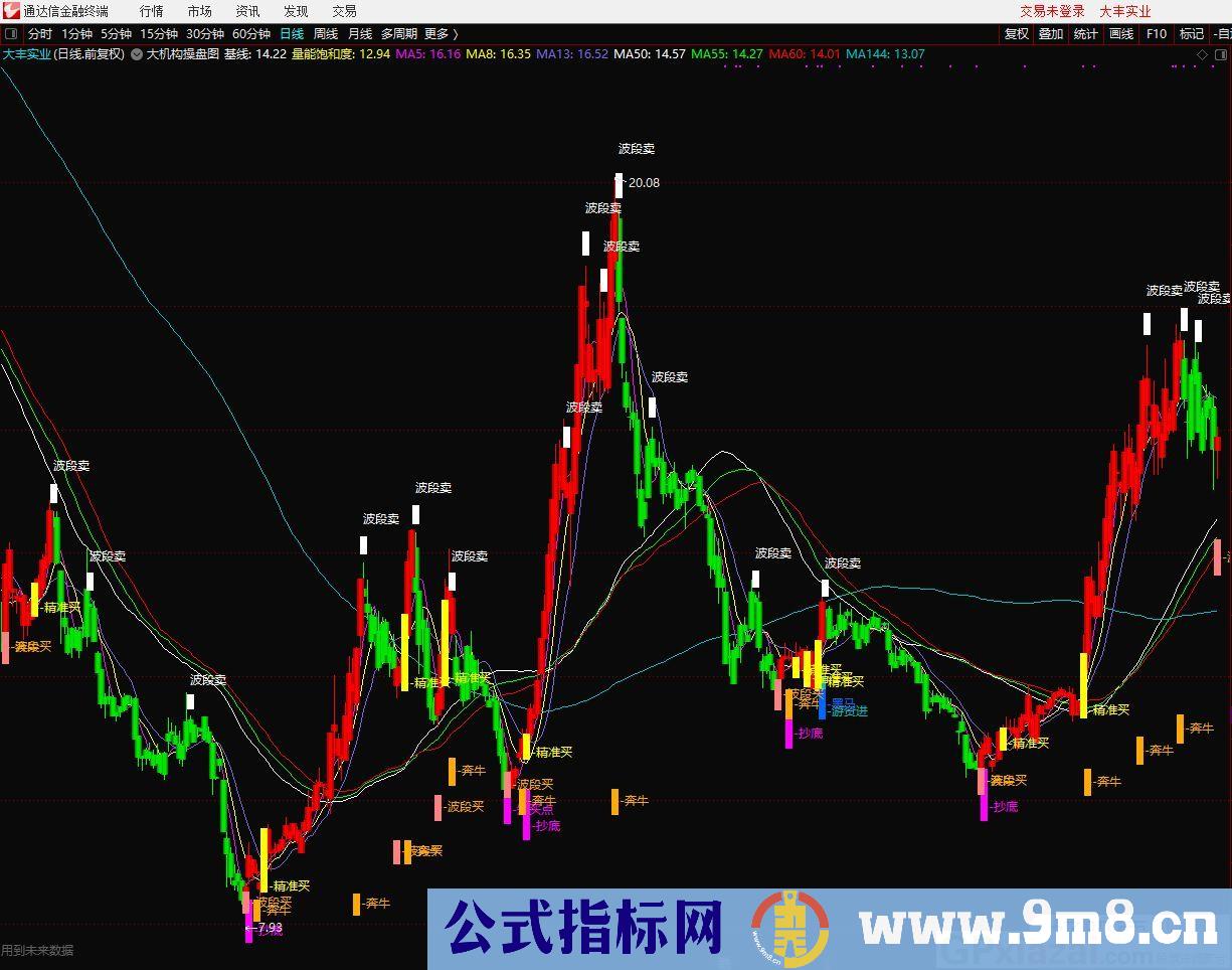 大机构操盘图 抄底短线指标 通达信主图指标 九毛八公式指标网 不限时 有未来