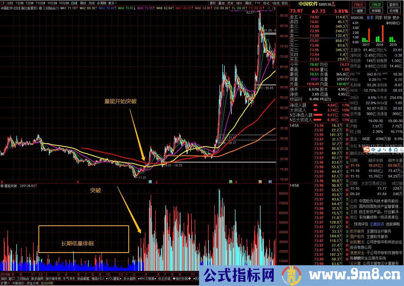 精品原创指标——量能突破 通达信副图指标 贴图 指标完全加密