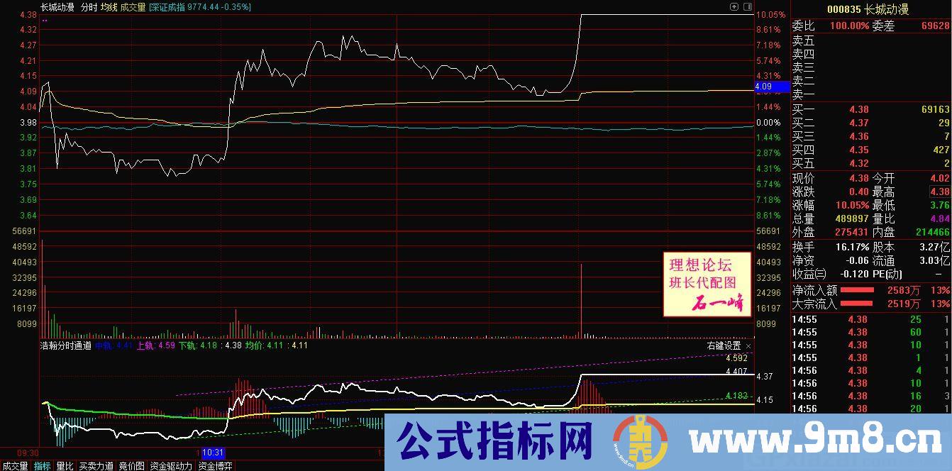 分享一款好指标——浩瀚分时通道 通达信副图指标 九毛八公式指标网