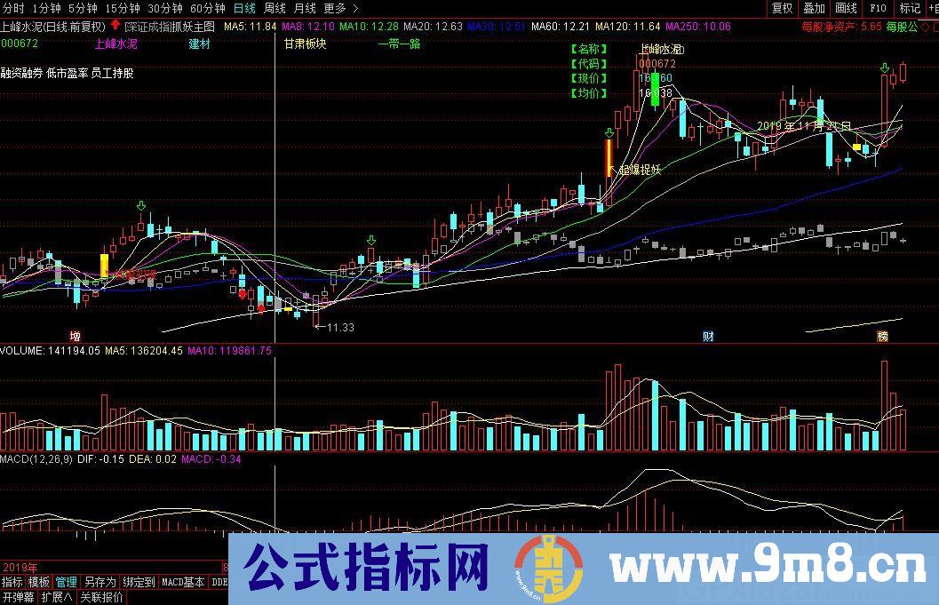 最佳买点主图 跟踪强势股  结合均线 量能 通达信主图指标 九毛八公式指标网