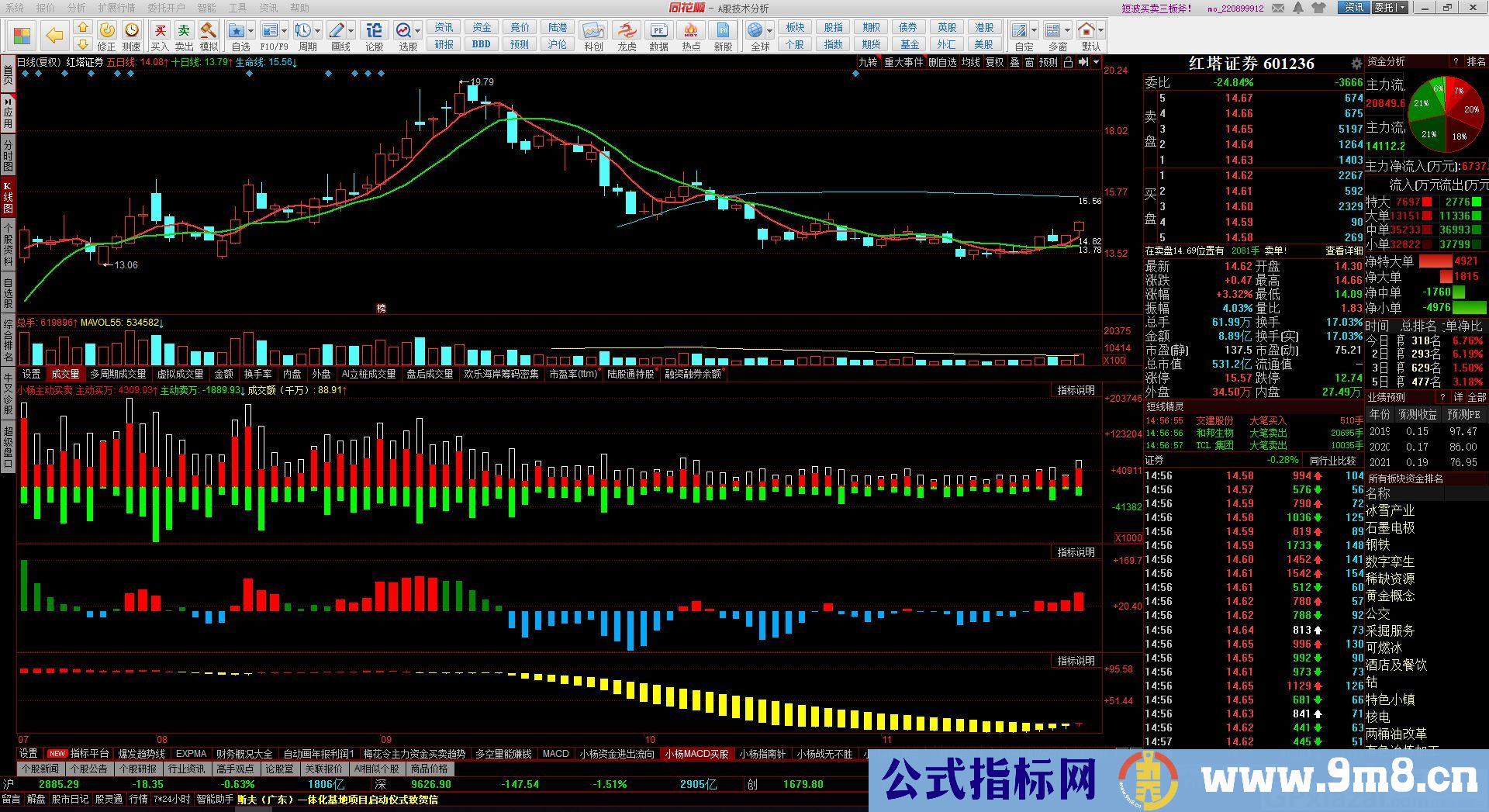 MACD炒底副图指标 同花顺副图指标 九毛八公式指标网