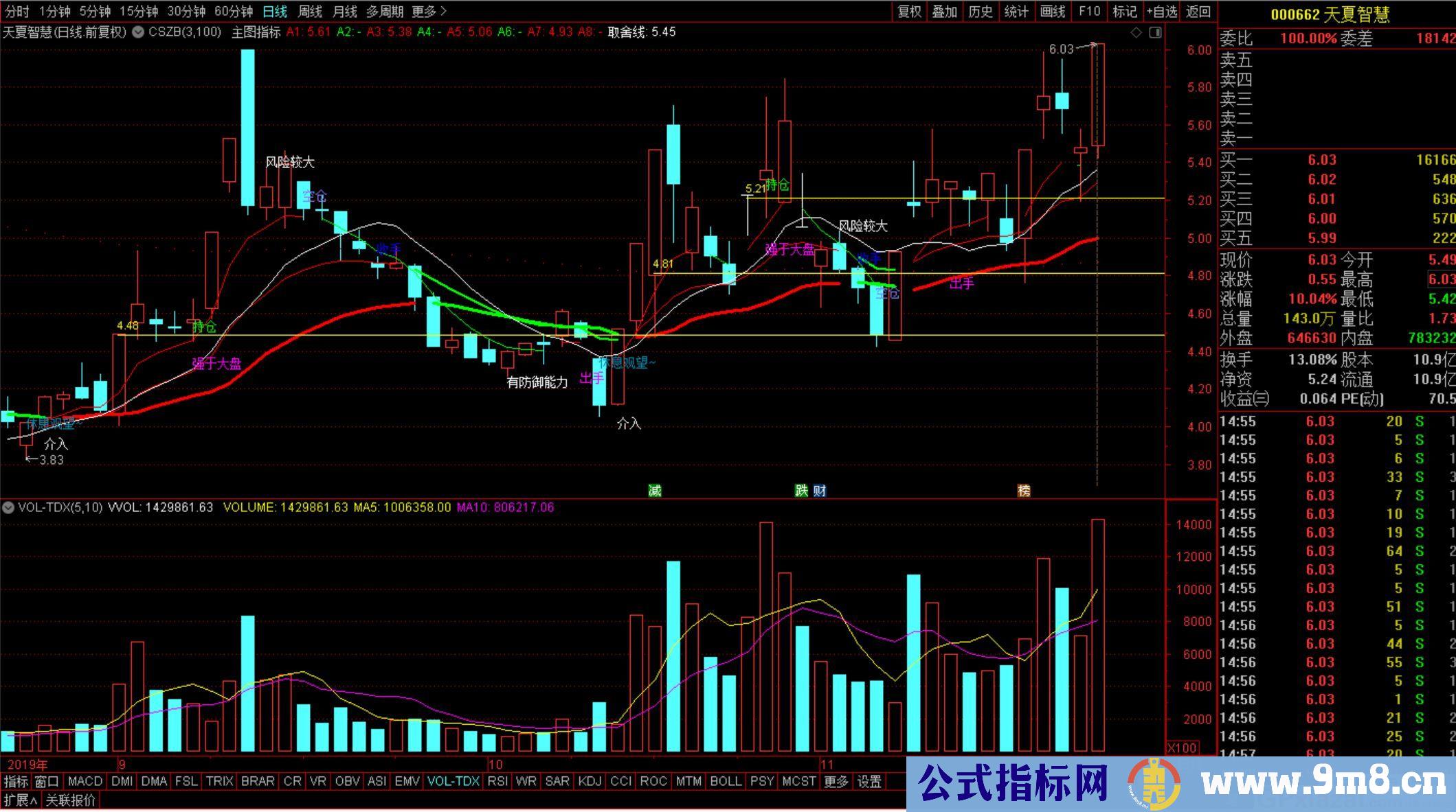 高抛低吸买卖风险提示 通达信主图指标 九毛八公式指标网