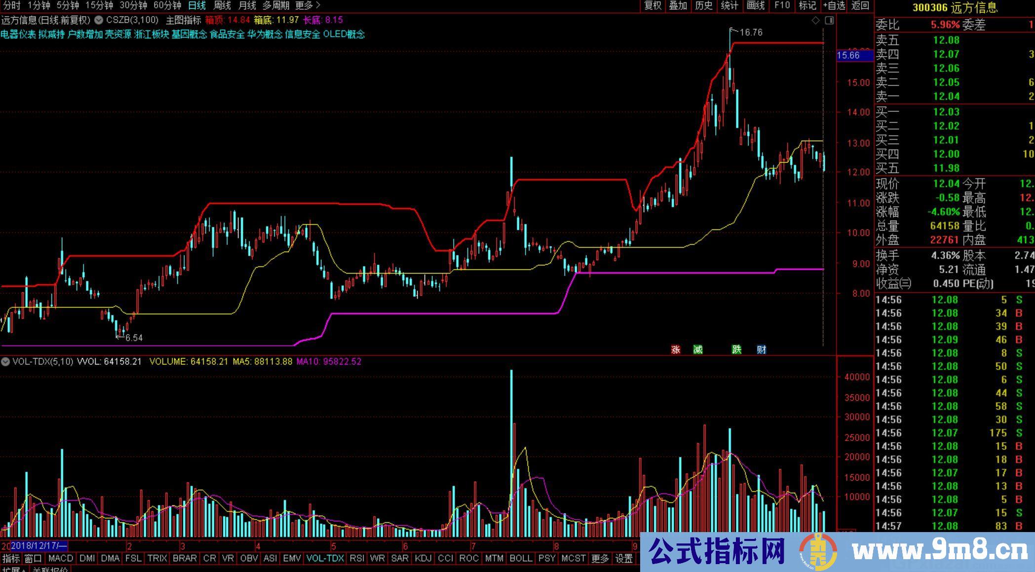 主图箱体 箱顶 箱底 长底 通达信主图指标 九毛八公式指标网