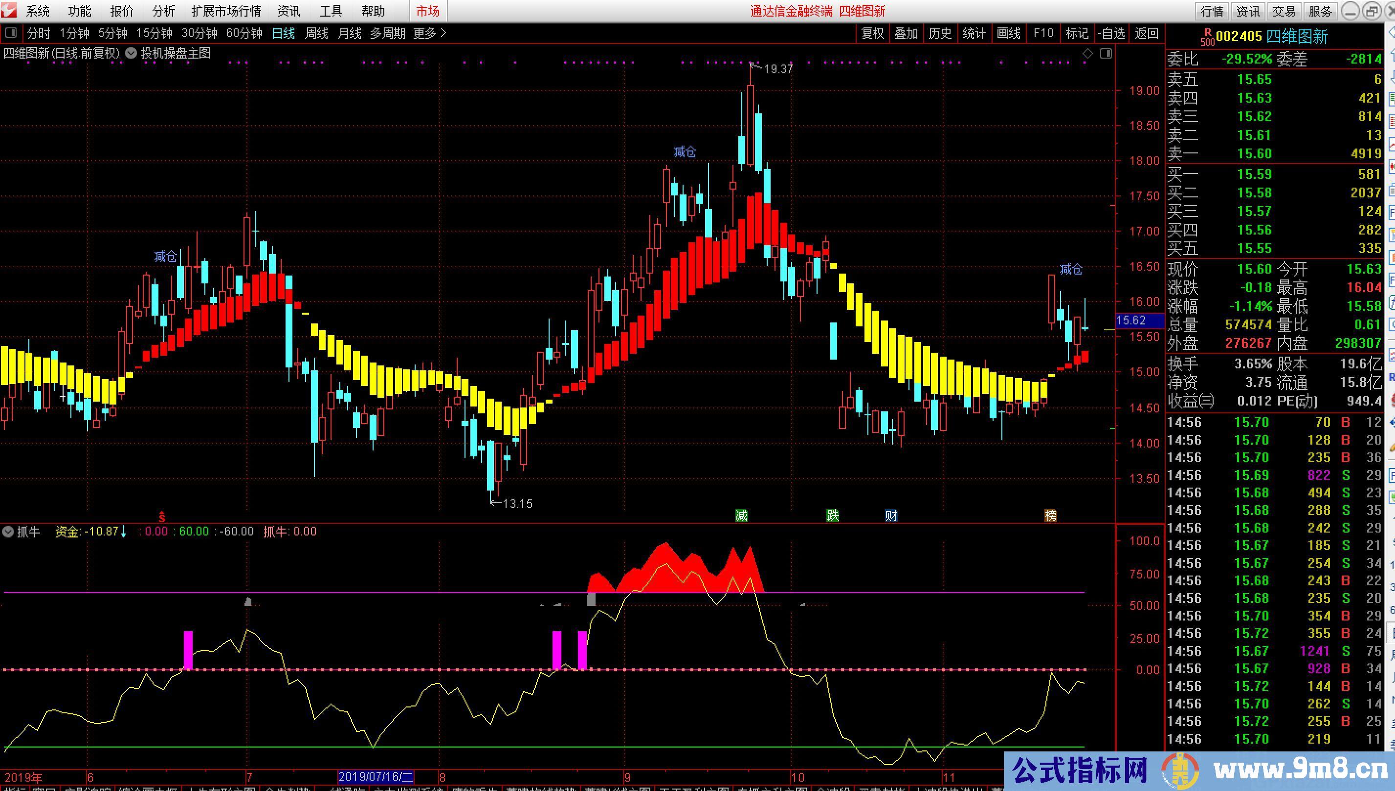 投机操盘 一个绝对值得拥有的主图指标 通达信主图指标 九毛八公式指标网 无未来