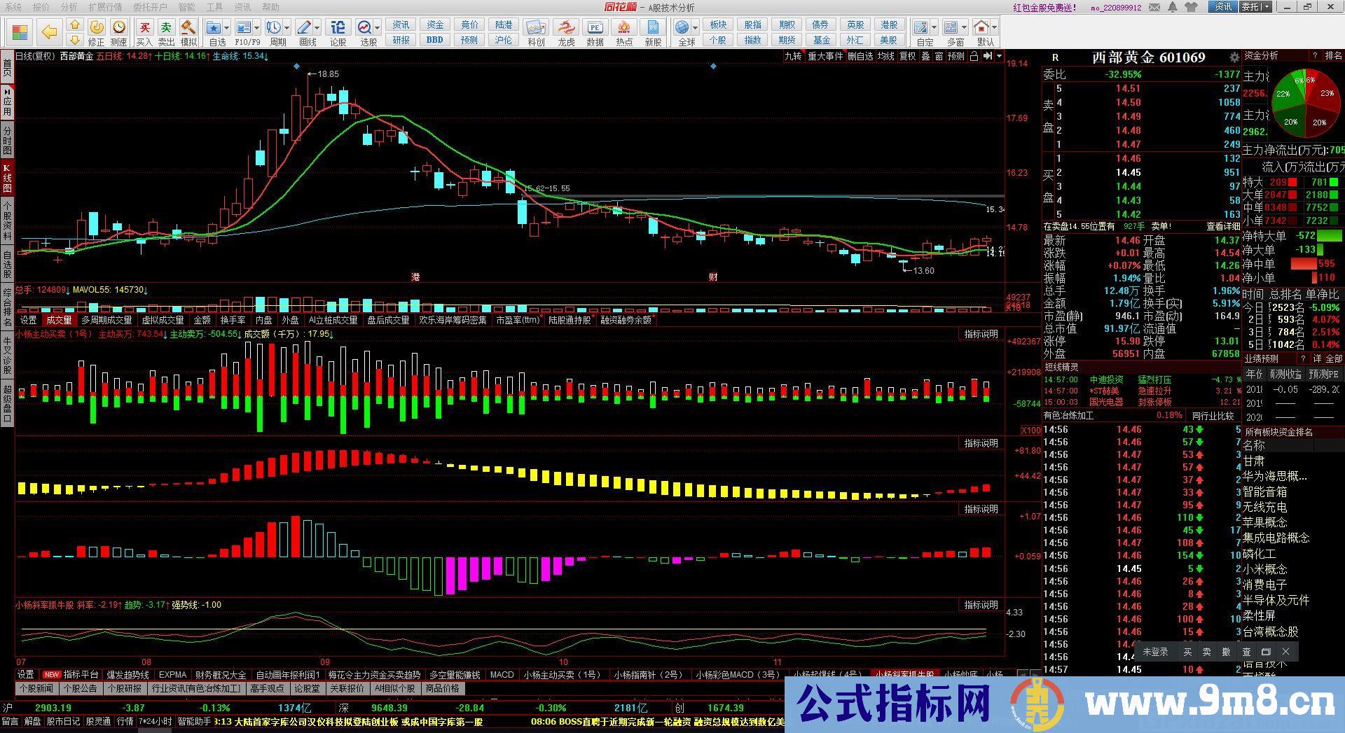 斜率抓牛股 强势线 同花顺副图指标 九毛八公式指标网