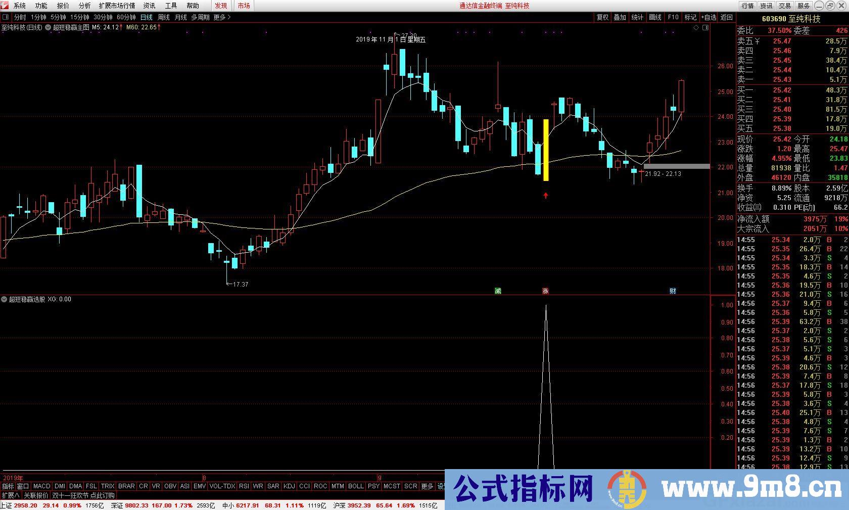 超短稳赢 通达信主图/选股指标公式 九毛八公式指标网 无未来