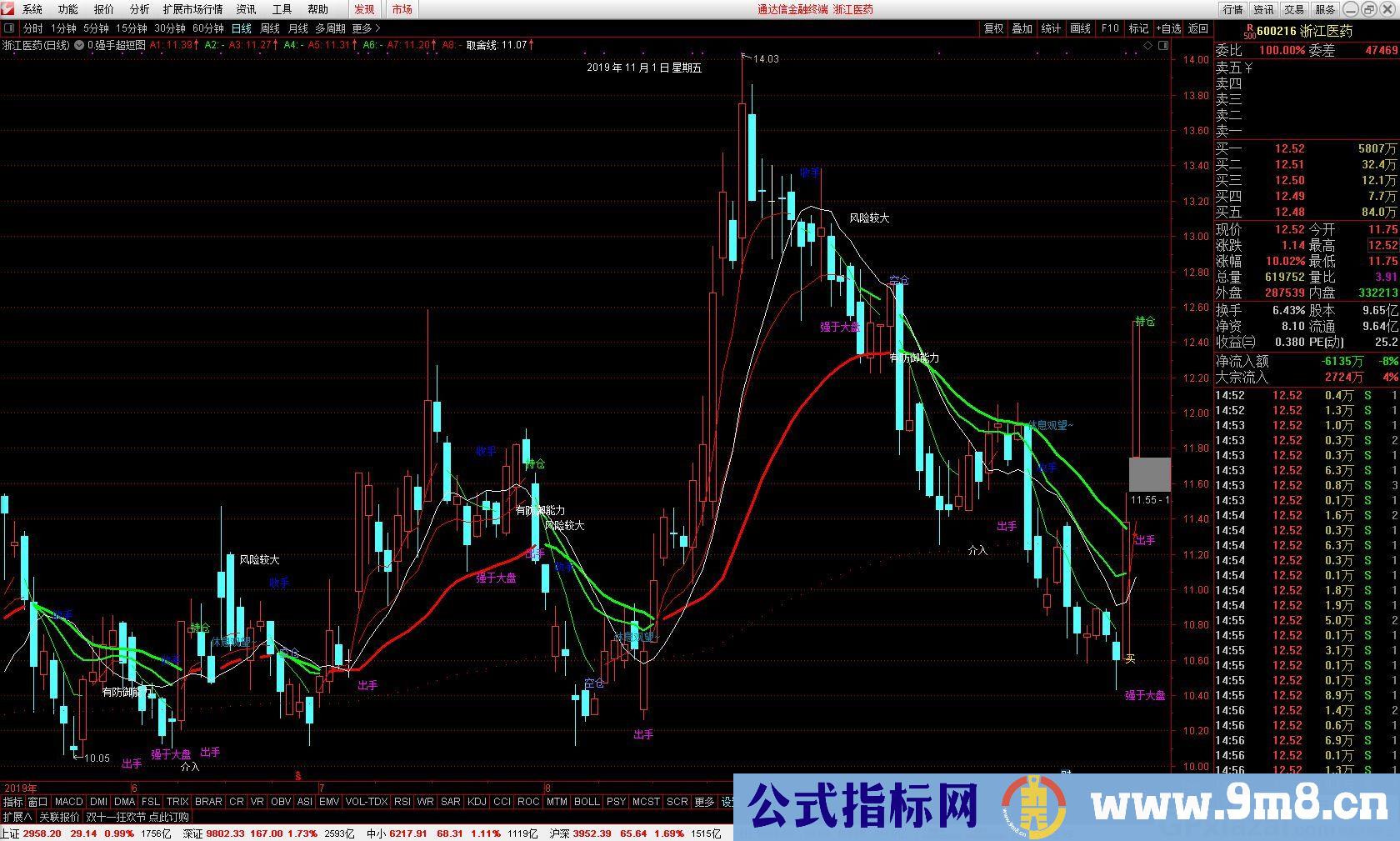 强手超短 通达信主图指标 九毛八公式指标网 无未来