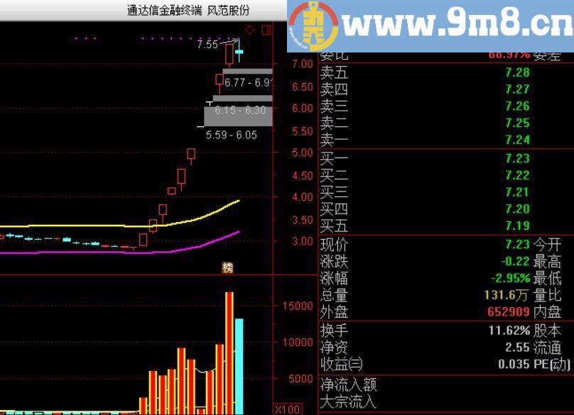 通道妖股扑捉黑马妖股的特色指标 通达信主图指标 贴图