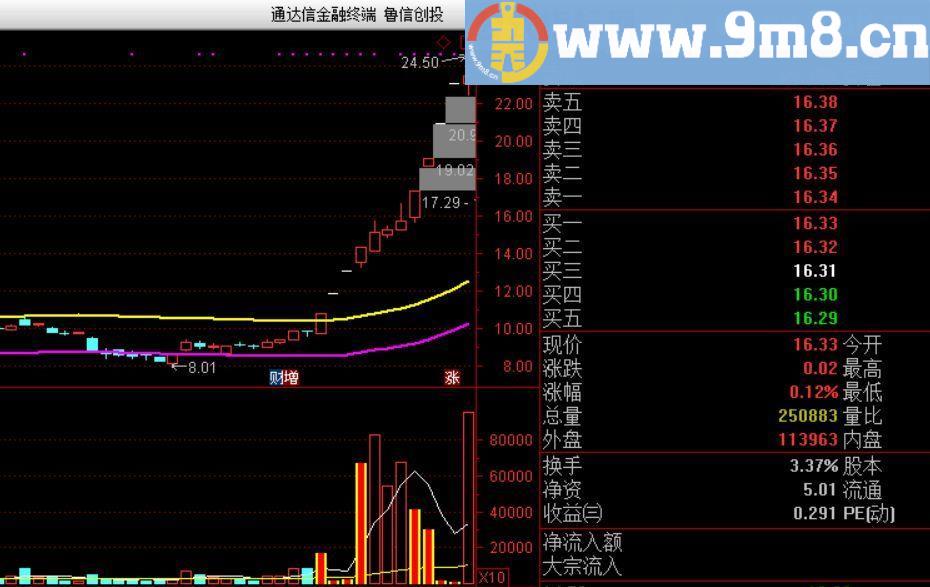 通道妖股扑捉黑马妖股的特色指标 通达信主图指标 贴图