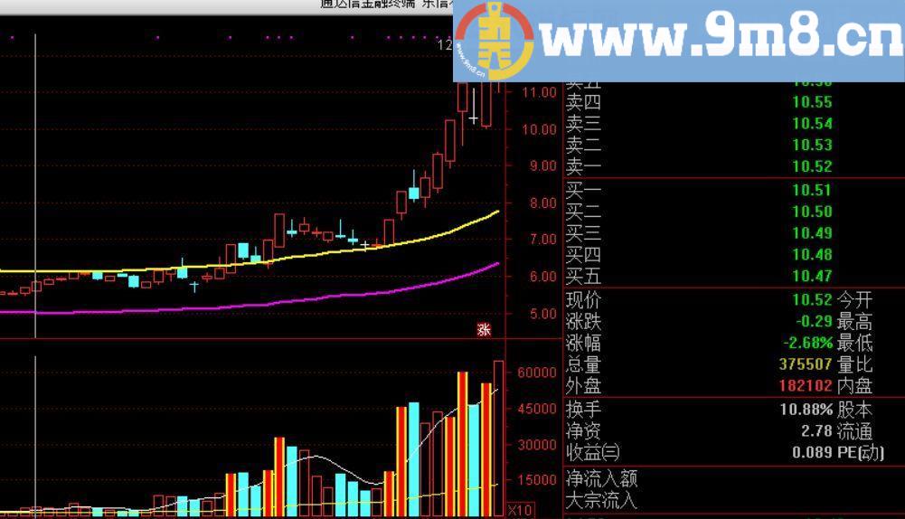 通道妖股扑捉黑马妖股的特色指标 通达信主图指标 贴图