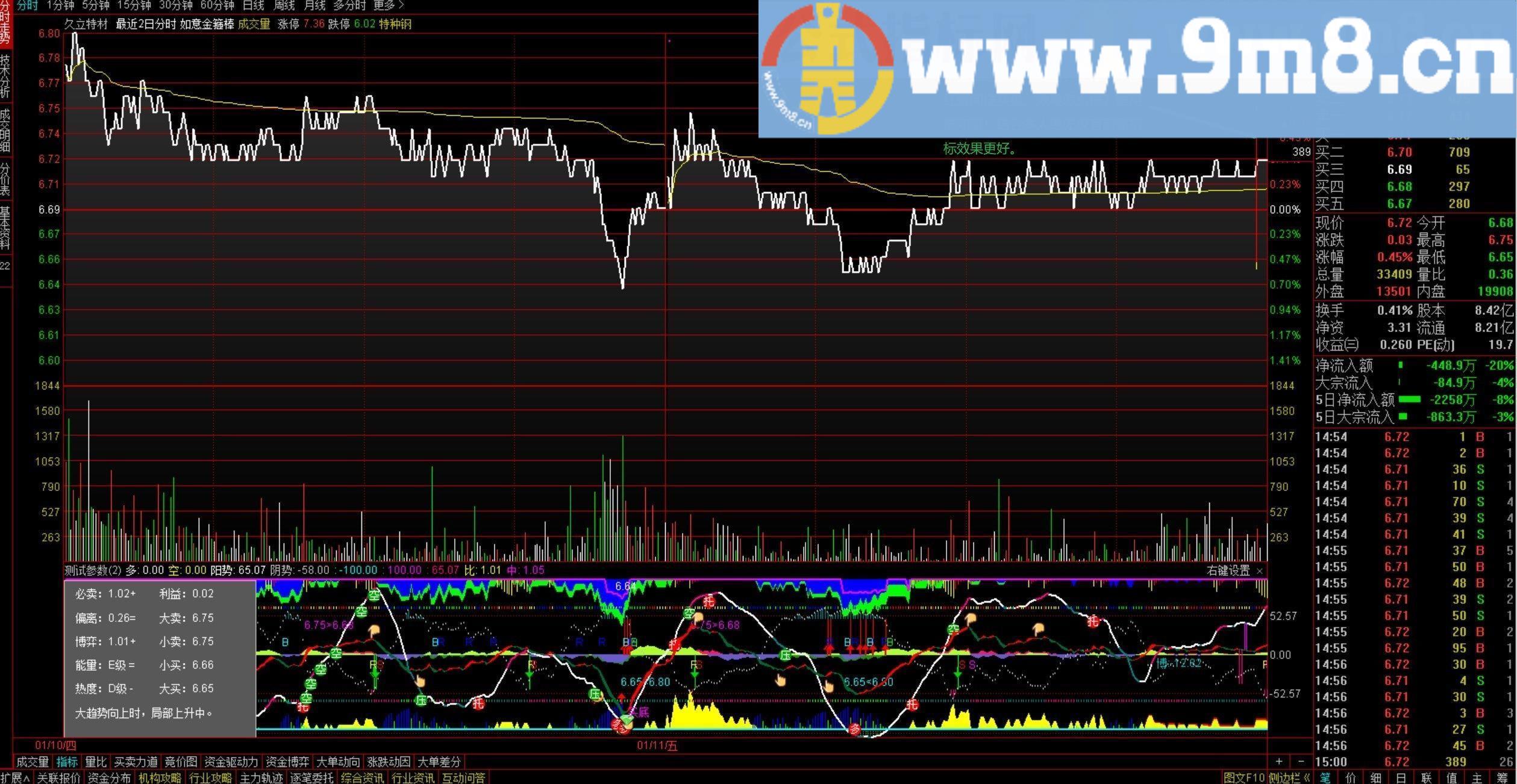 如意金箍棒挂盘专用指标 通达信分时主图指标 九毛八公式指标网