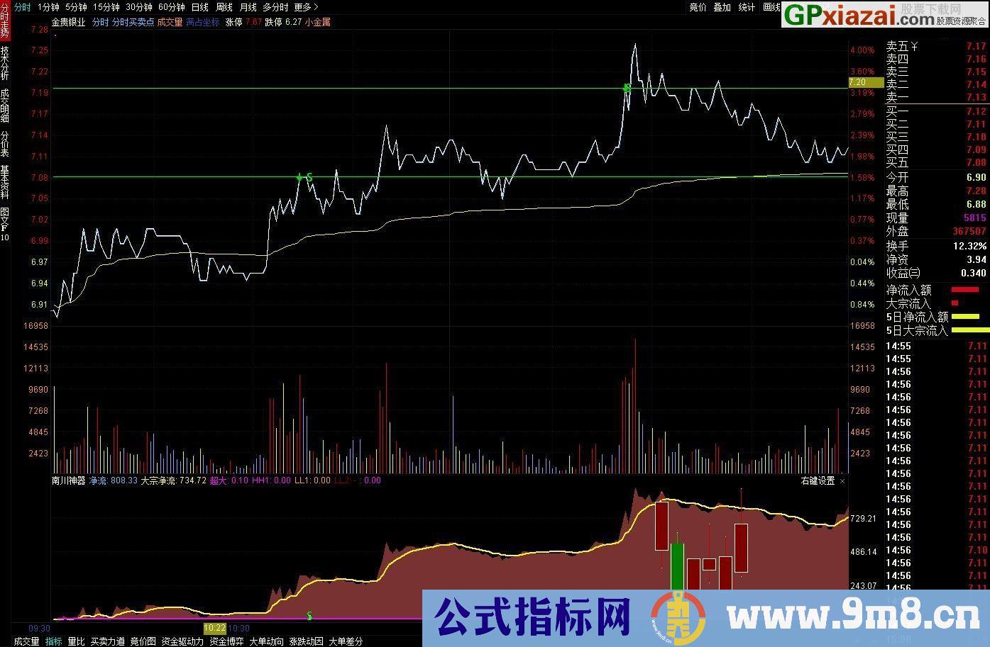 分时神线 分时做T必备 通达信分时指标 源码 贴图 无未来不漂移