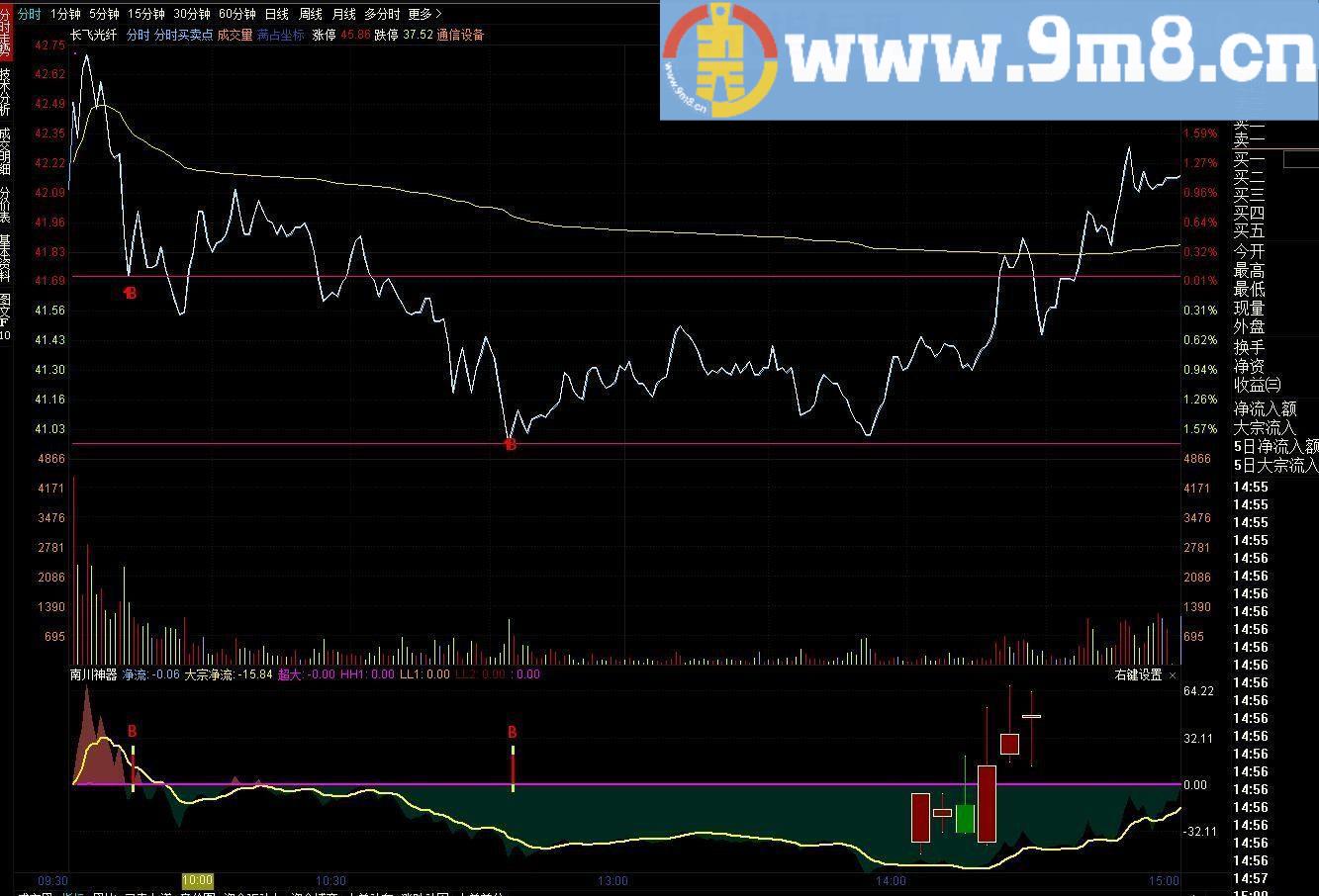 分时神线 分时做T必备 通达信分时指标 九毛八公式指标网 无未来不漂移