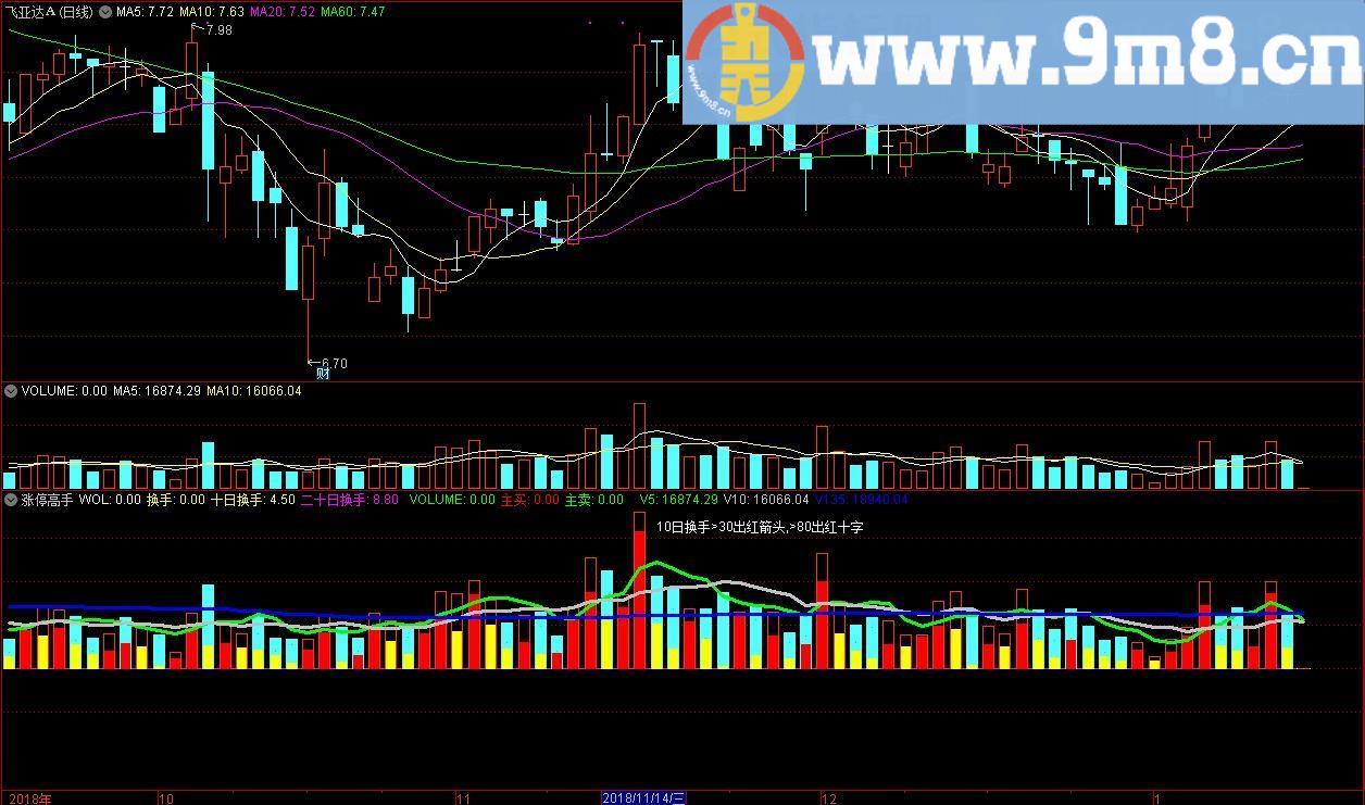 涨停高手 10日换手30出红箭头80出红十字 通达信副图指标 源码 贴图