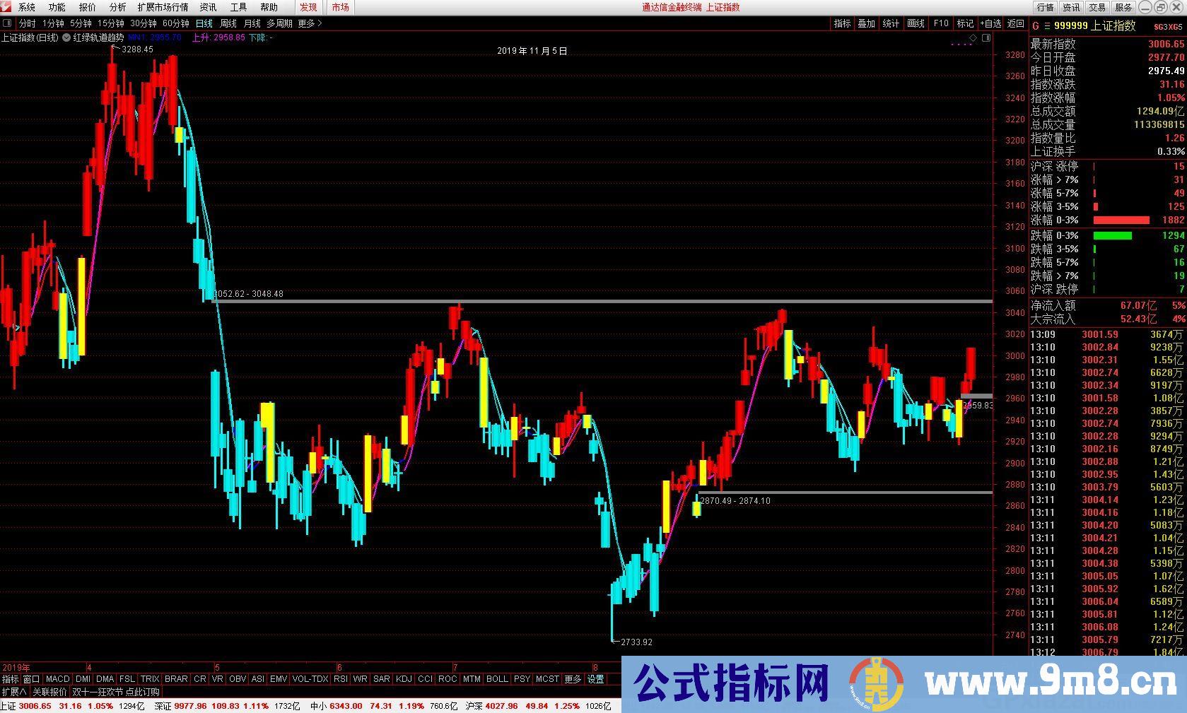 红绿轨道趋势 画面简洁干净 通达信主图指标 贴图 源码 无未来