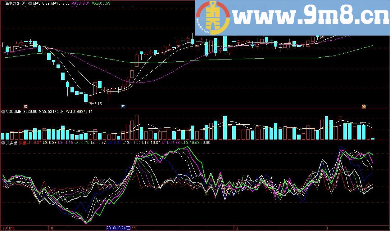 买卖量指标 主动买盘卖盘 通达信副图指标 源码 贴图 