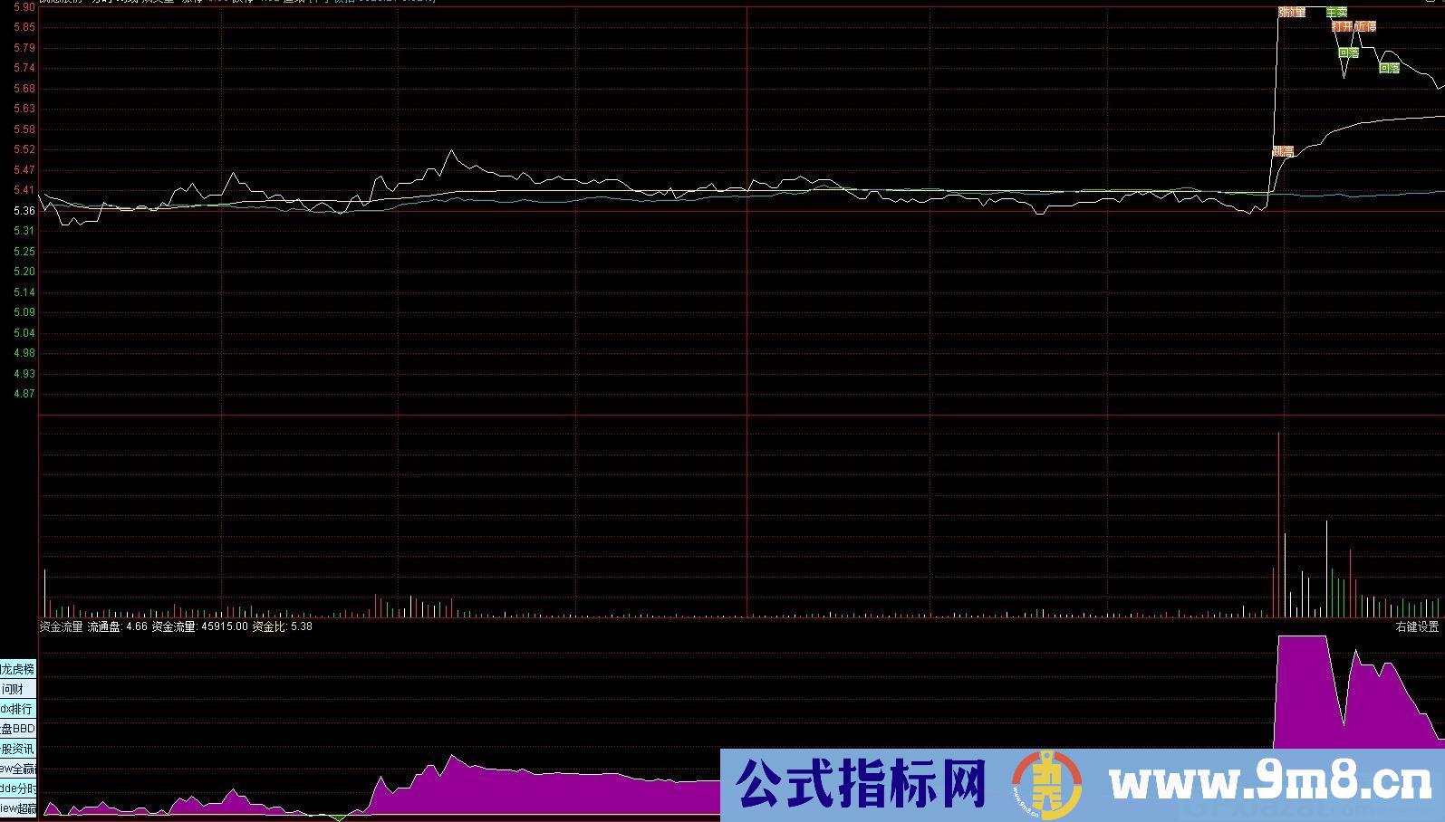 资金流量 通达信分时副图指标 九毛八公式指标网