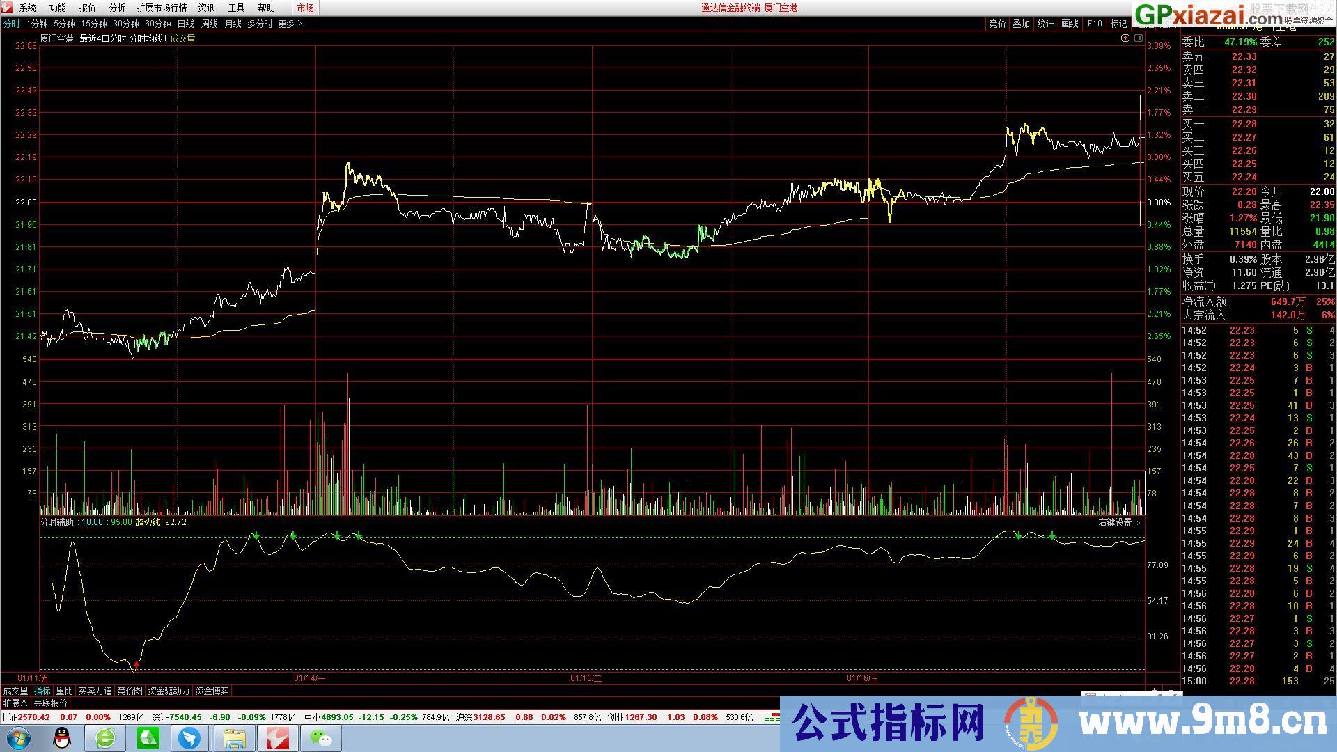 肥罗看盘分时指标 通达信副图指标 源码 贴图 