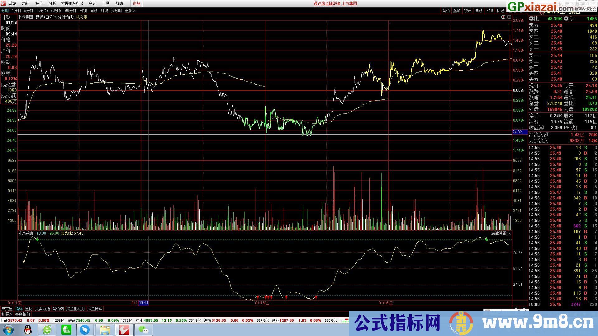 肥罗看盘分时指标 通达信副图指标 源码 贴图 