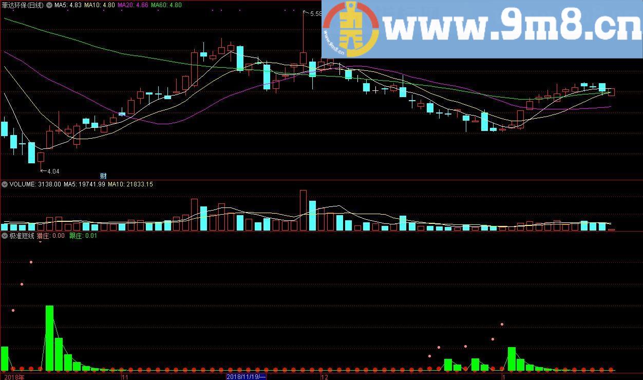 极准短线指标 通达信副图指标 源码 贴图