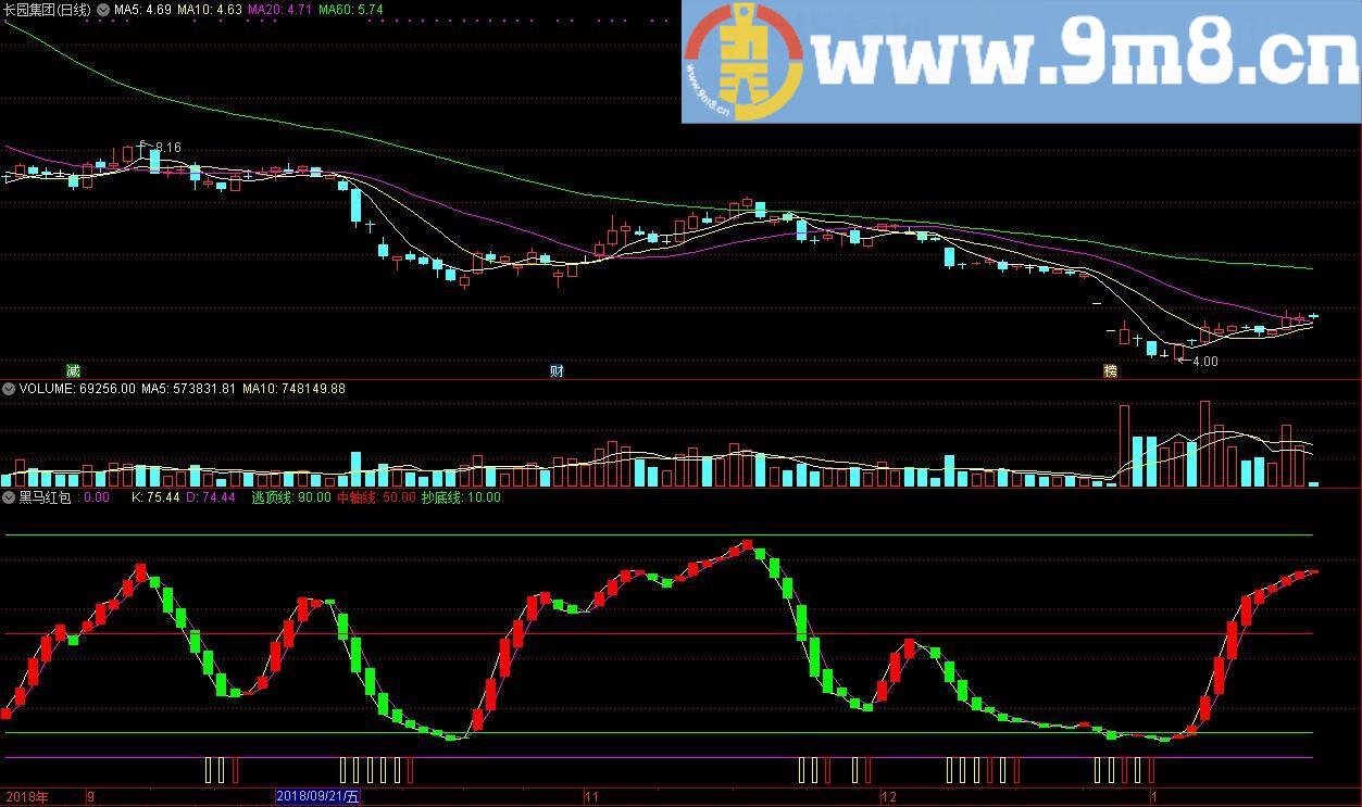 黑马红包指标 阶段底部 通达信副图指标 源码 贴图