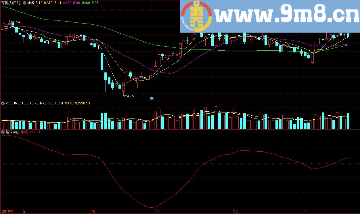 经传中线 经传源码 通达信副图指标 贴图 