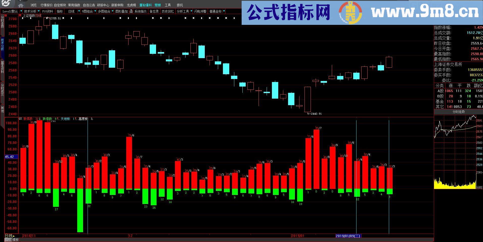 市场情绪统计 引入两个公式 大智慧副图指标 贴图